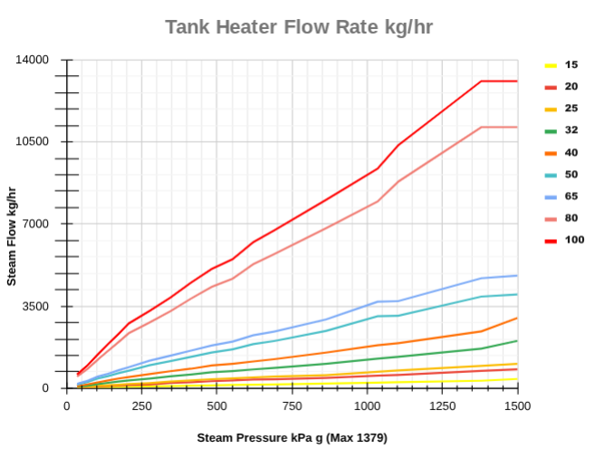 Stainless Steel Tank Heater Flow Rate